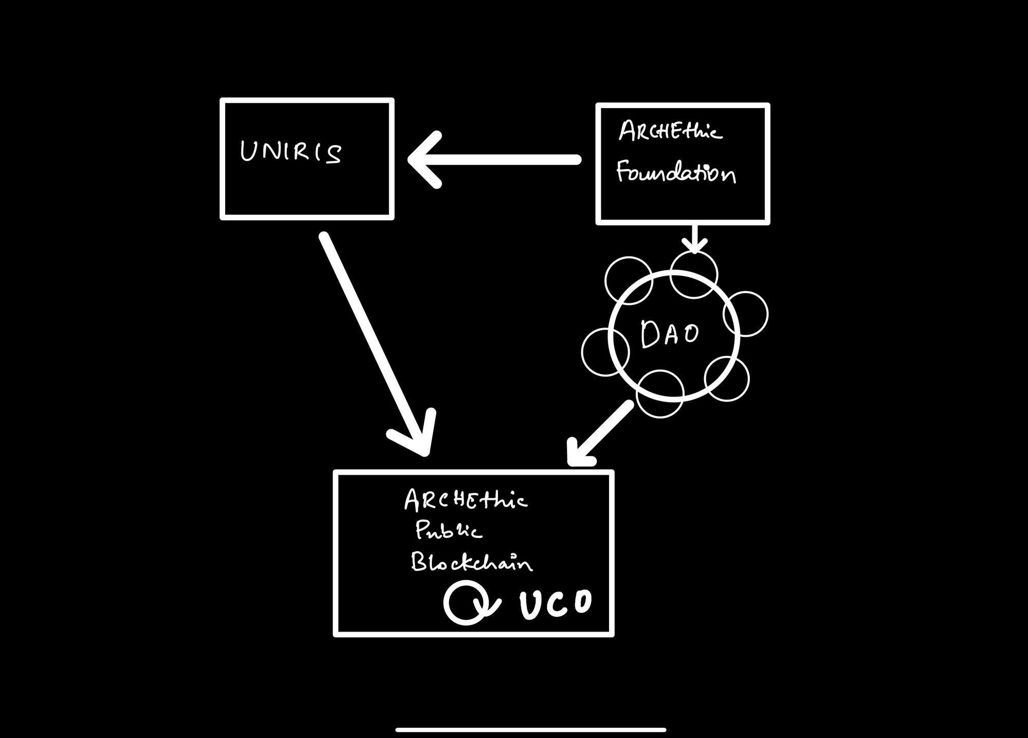 What is Archethic Public Blockchain, UCO, Archethic Foundation, Uniris?