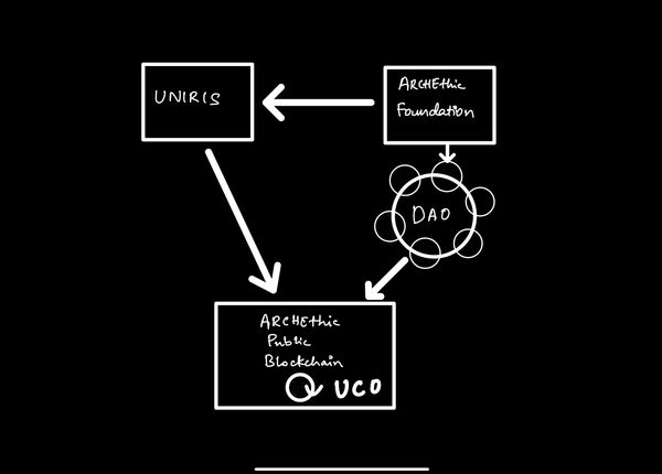 What is Archethic Public Blockchain, UCO, Archethic Foundation, Uniris?